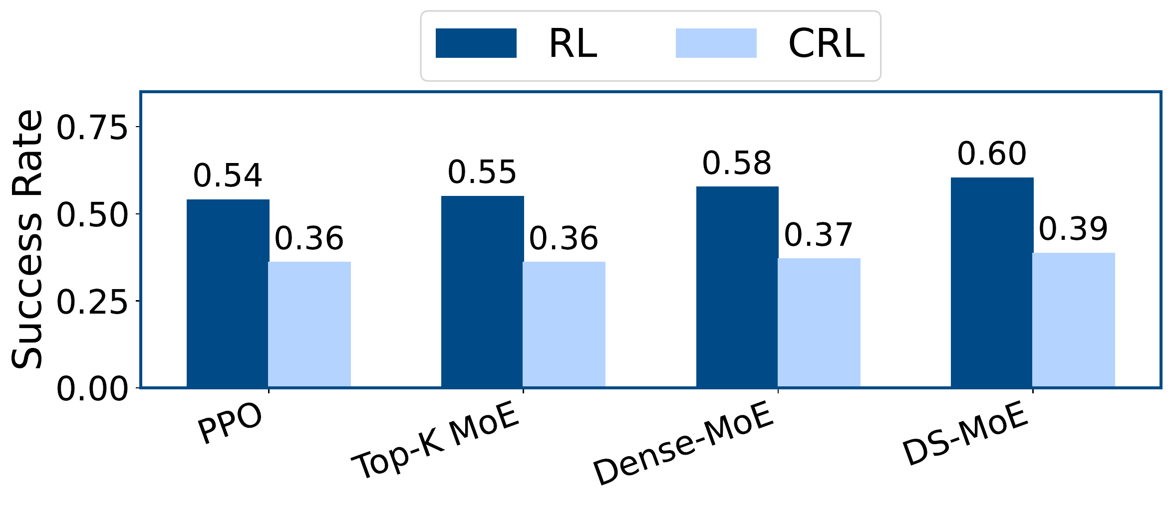 HumanoidBench success: RL vs CRL