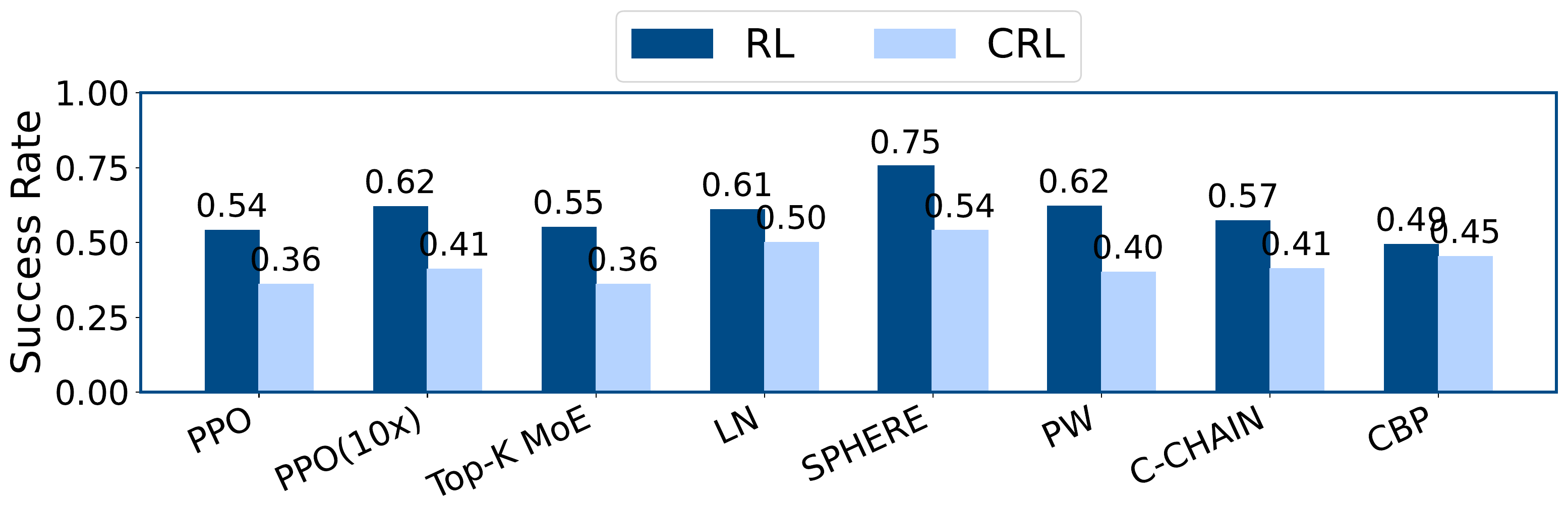 HumanoidBench success rate across methods under RL and CRL