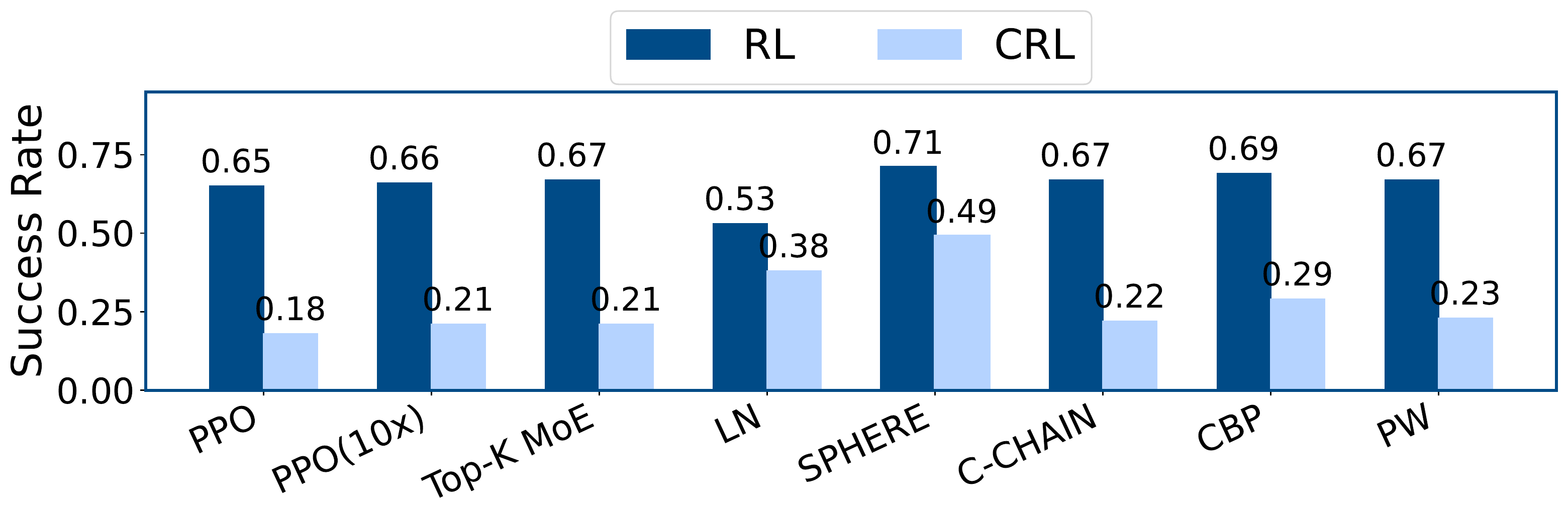 MetaWorld success rate across methods under RL and CRL