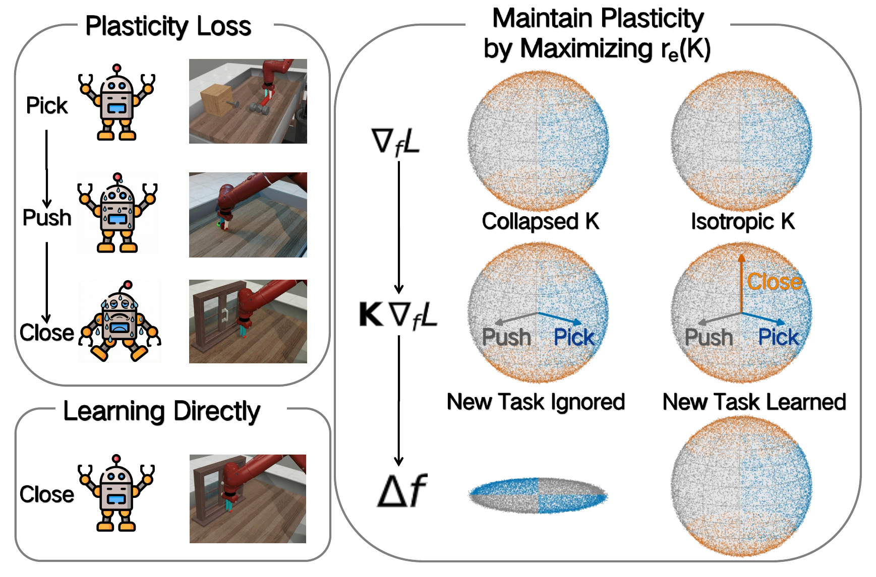 Teaser showing continual-RL plasticity loss, spectral collapse, and SPHERE regularization